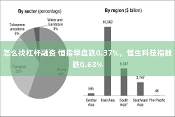 怎么找杠杆融资 恒指早盘跌0.37%，恒生科技指数跌0.63%