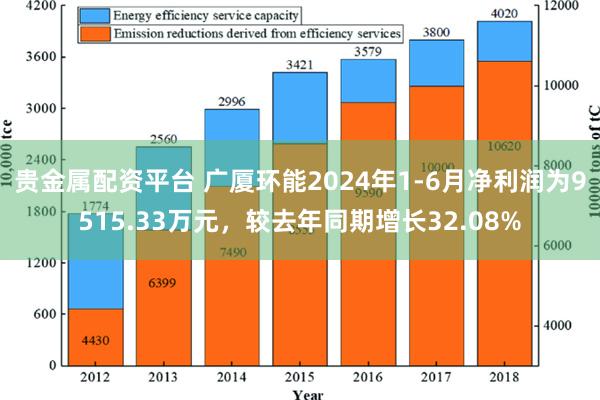 贵金属配资平台 广厦环能2024年1-6月净利润为9515.33万元，较去年同期增长32.08%